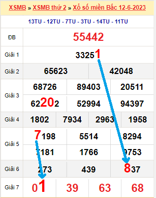 Bạch thủ loto miền bắc hôm nay 13/06/2023