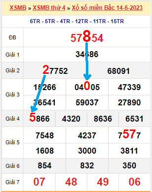 Bạch thủ loto miền bắc hôm nay 15/06/2023