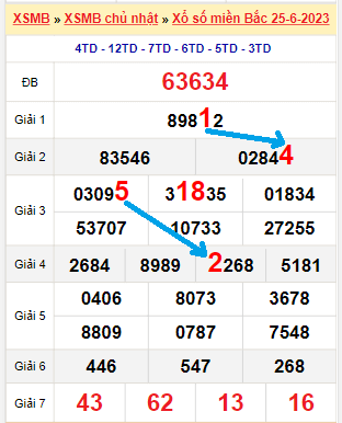 Bạch thủ loto miền bắc hôm nay 26/06/2023