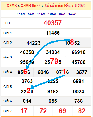 Bạch thủ loto miền bắc hôm nay 08/06/2023