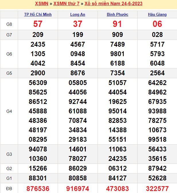 Bảng kết quả xổ số miền nam ngày  24/06/2023