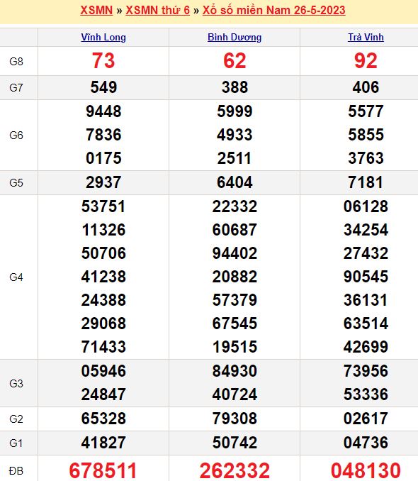 Bảng kết quả xổ số miền nam ngày  26/05/2023