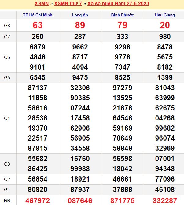 Bảng kết quả xổ số miền nam ngày  27/05/2023