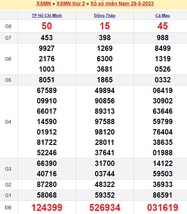 Bảng kết quả xổ số miền nam ngày  29/05/2023