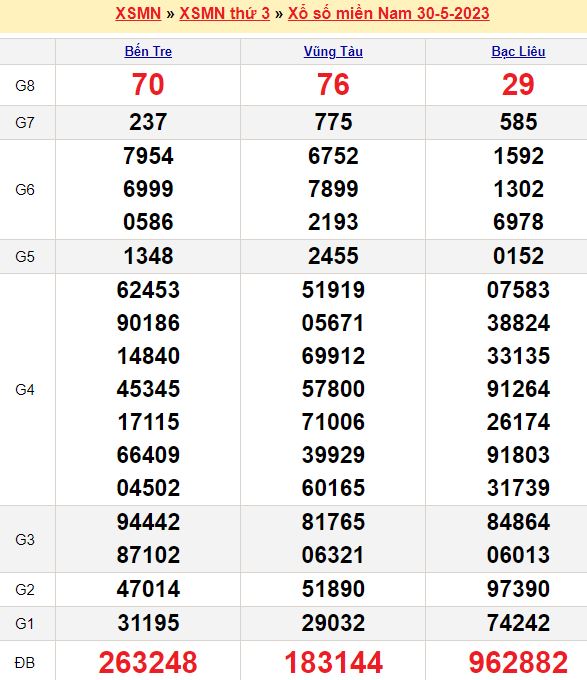Bảng kết quả xổ số miền nam ngày  30/05/2023