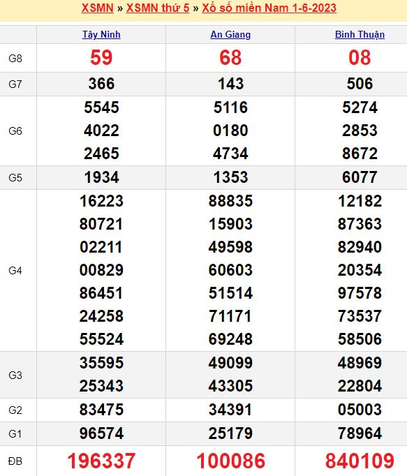 Bảng kết quả xổ số miền nam ngày  01/06/2023