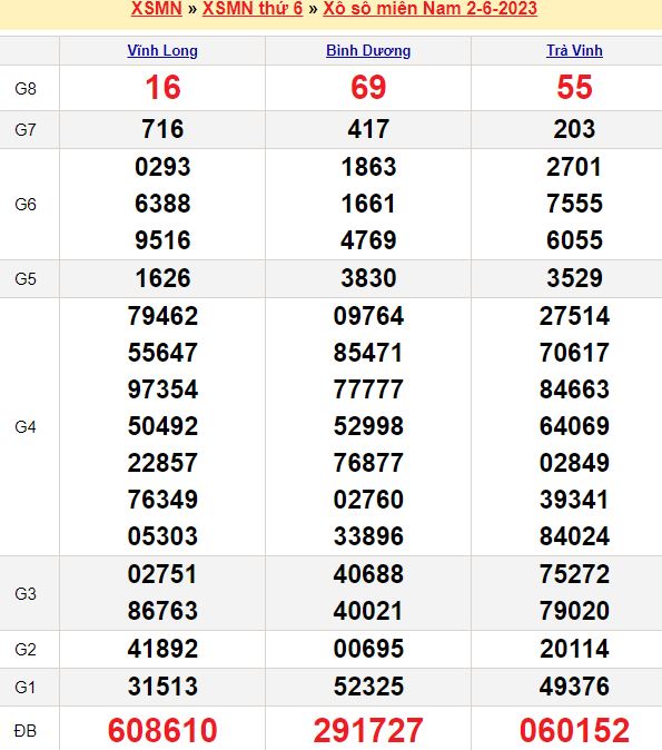 Bảng kết quả xổ số miền nam ngày  02/06/2023