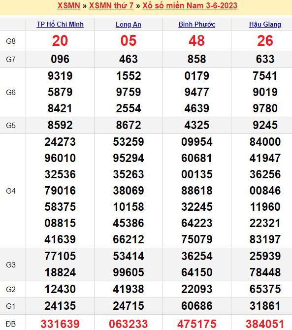 Bảng kết quả xổ số miền nam ngày  03/06/2023