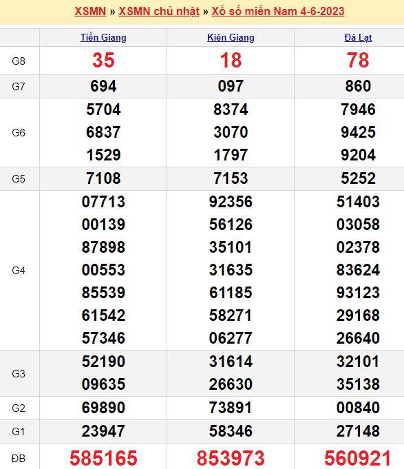 Bảng kết quả xổ số miền nam ngày  04/06/2023