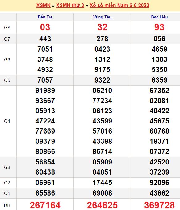 Bảng kết quả xổ số miền nam ngày  06/06/2023