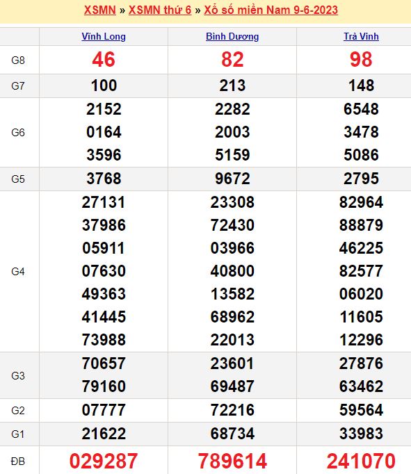 Bảng kết quả xổ số miền nam ngày  09/06/2023