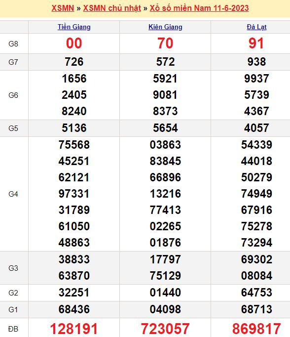 Bảng kết quả xổ số miền nam ngày  11/06/2023