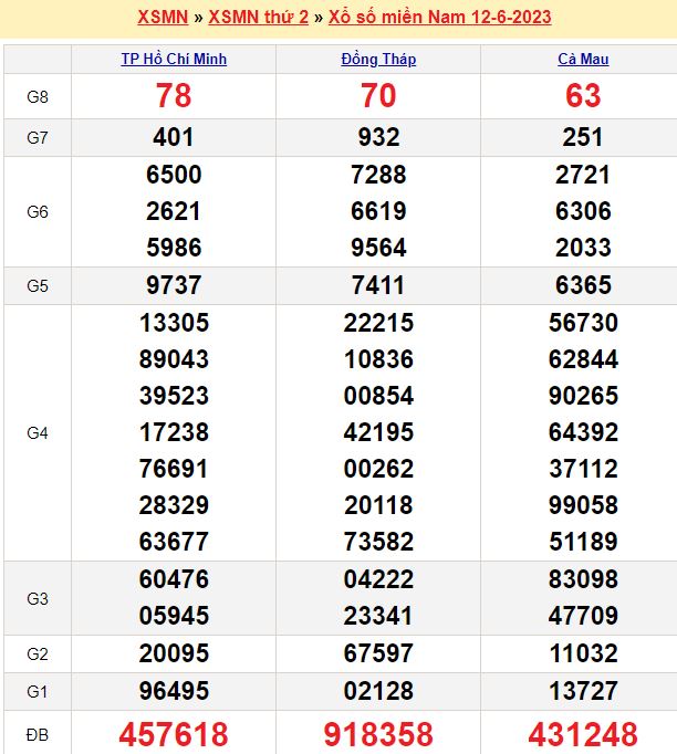 Bảng kết quả xổ số miền nam ngày  12/06/2023