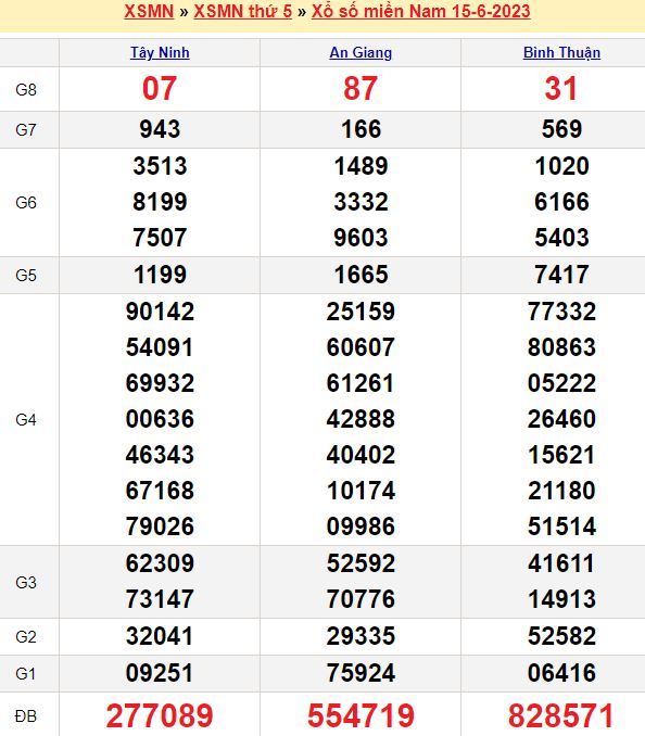 Bảng kết quả xổ số miền nam ngày  15/06/2023