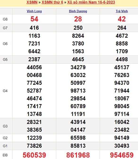 Bảng kết quả xổ số miền nam ngày  16/06/2023