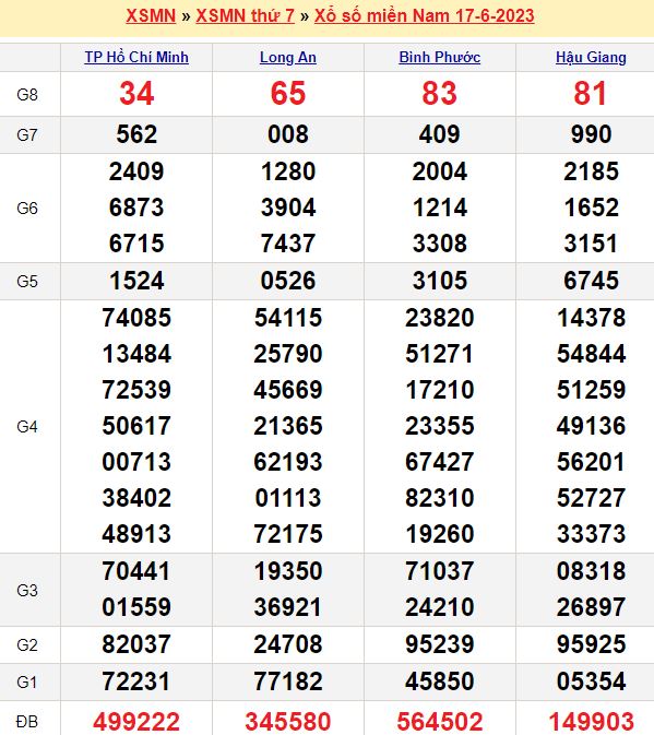 Bảng kết quả xổ số miền nam ngày  17/06/2023
