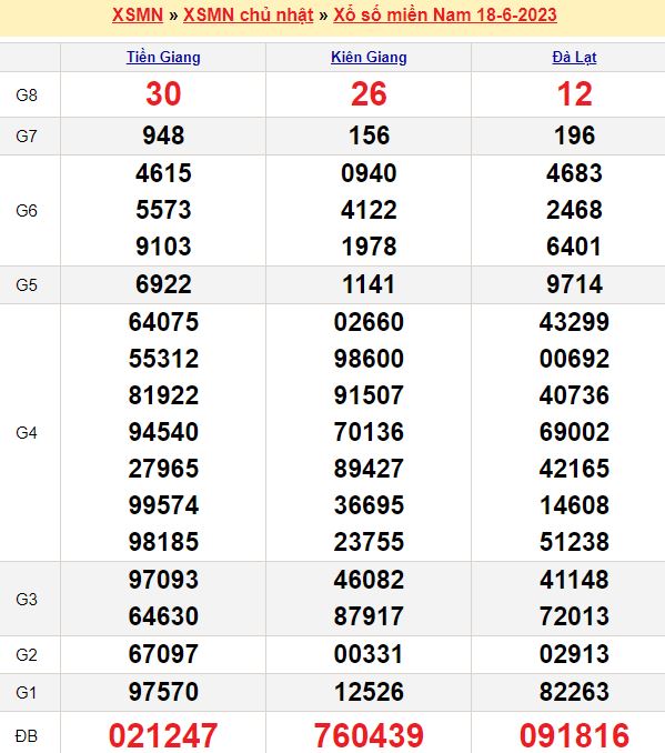 Bảng kết quả xổ số miền nam ngày  18/06/2023