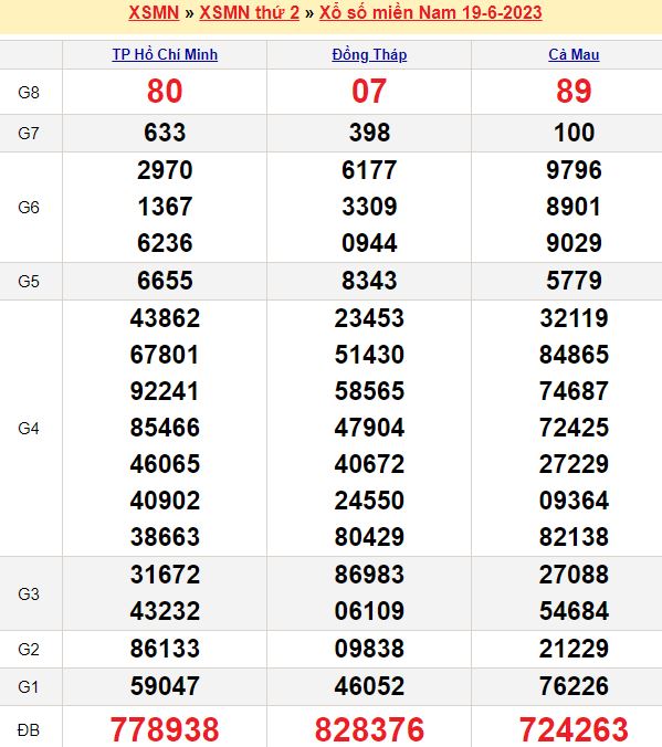 Bảng kết quả xổ số miền nam ngày  19/06/2023