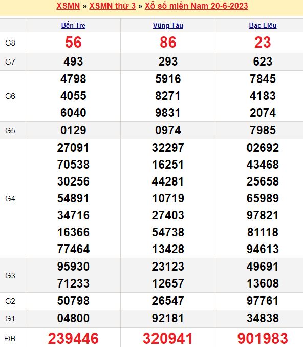 Bảng kết quả xổ số miền nam ngày  20/06/2023