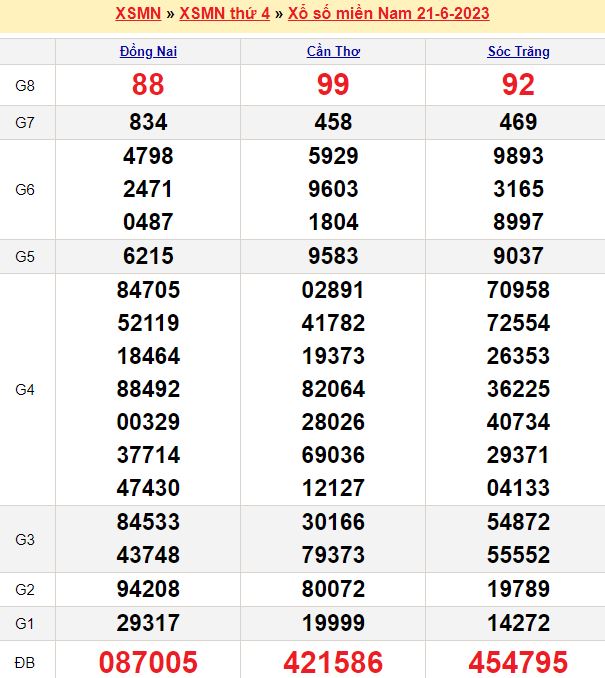 Bảng kết quả xổ số miền nam ngày  21/06/2023