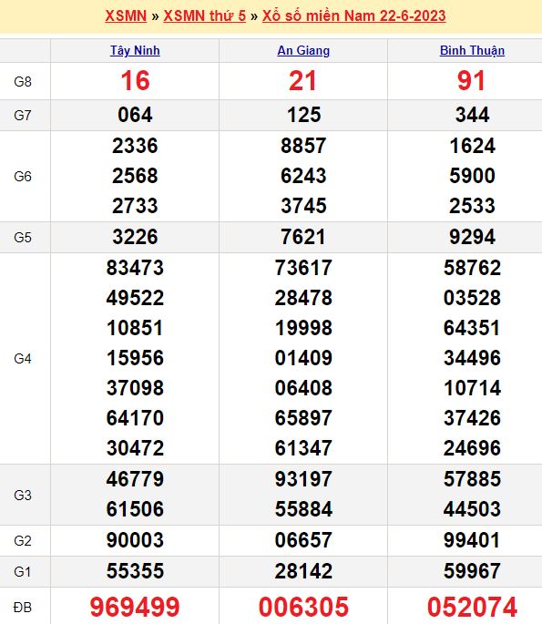 Bảng kết quả xổ số miền nam ngày  22/06/2023
