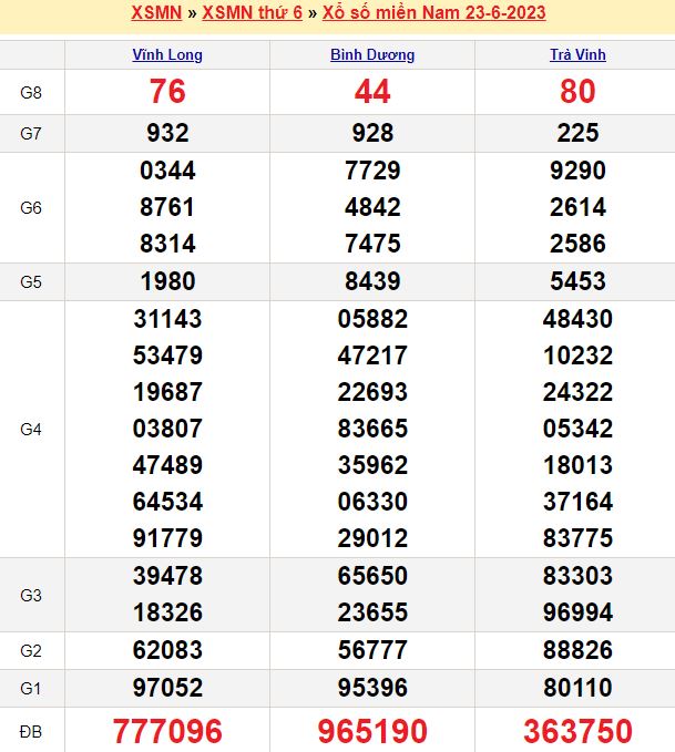 Bảng kết quả xổ số miền nam ngày  23/06/2023