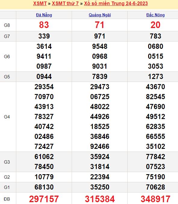 Bảng kết quả xổ số miền trung ngày  24/06/2023