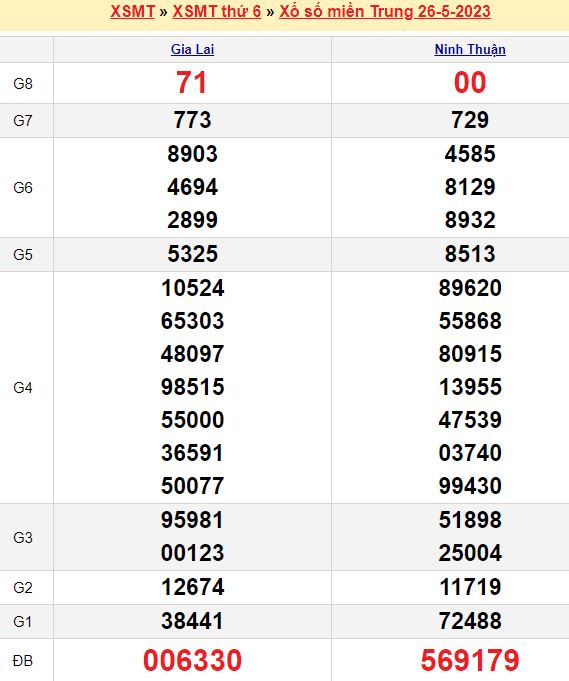 Bảng kết quả xổ số miền trung ngày  26/05/2023