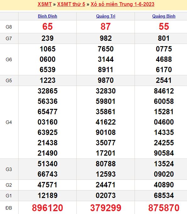 Bảng kết quả xổ số miền trung ngày  01/06/2023