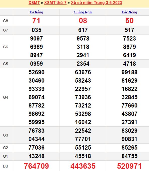 Bảng kết quả xổ số miền trung ngày 03/06/2023