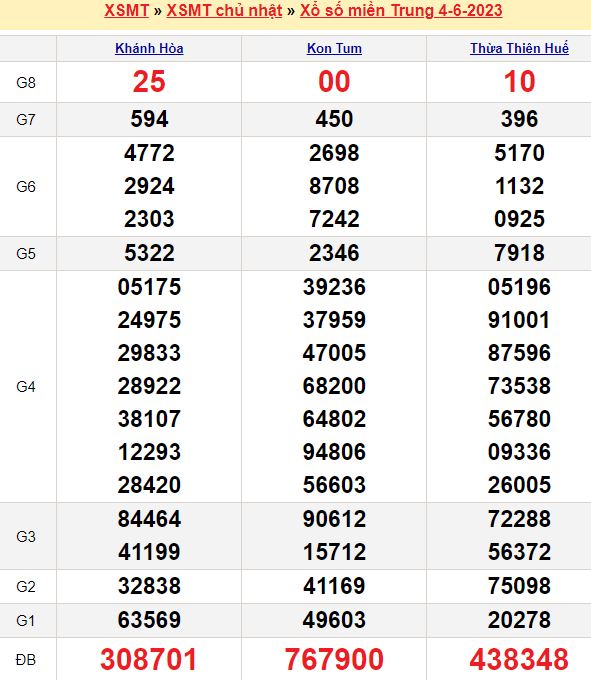Bảng kết quả xổ số miền trung ngày  04/06/2023