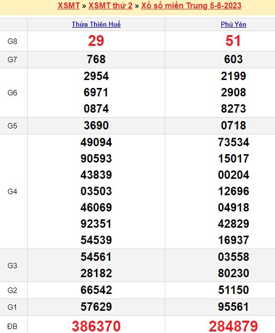 Bảng kết quả xổ số miền trung ngày  05/06/2023
