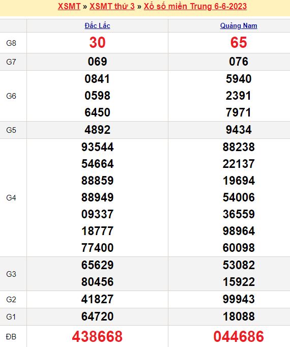 Bảng kết quả xổ số miền trung ngày  06/06/2023