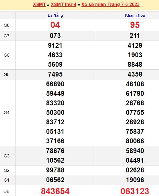 Bảng kết quả xổ số miền trung ngày  07/06/2023