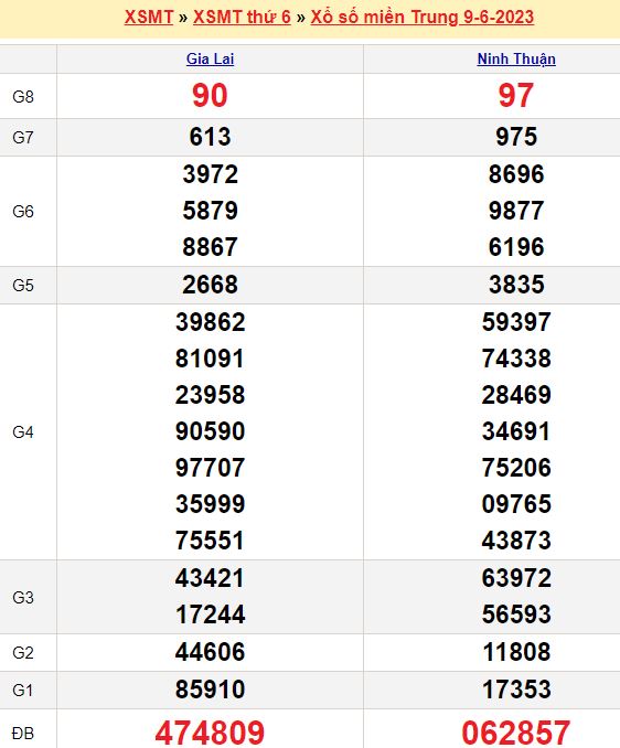 Bảng kết quả xổ số miền trung ngày  09/06/2023