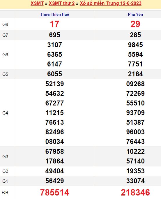 Bảng kết quả xổ số miền trung ngày  12/06/2023