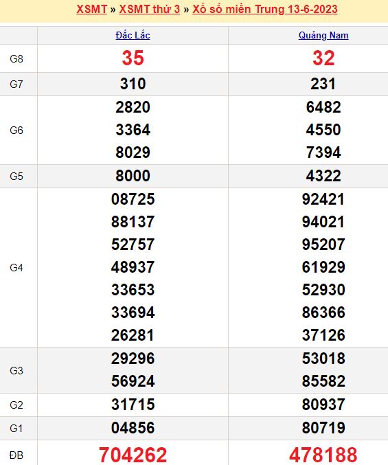 Bảng kết quả xổ số miền trung ngày  13/06/2023