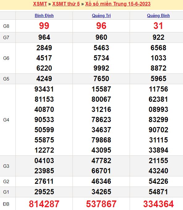 Bảng kết quả xổ số miền trung ngày  15/06/2023