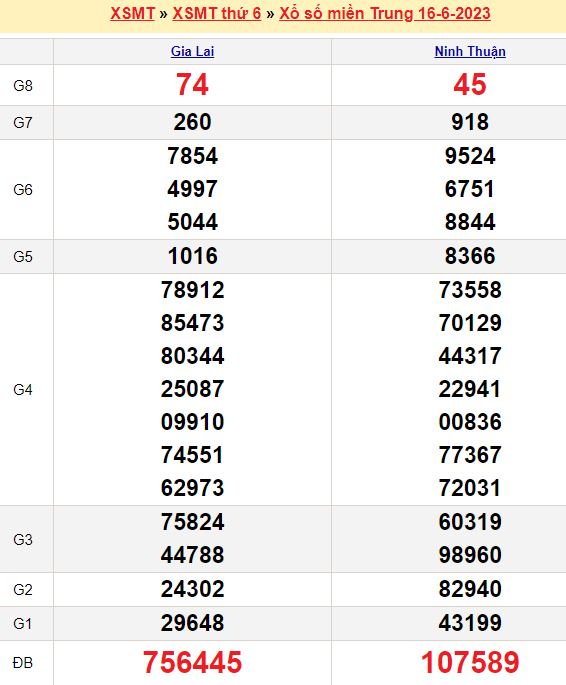 Bảng kết quả xổ số miền trung ngày  16/06/2023
