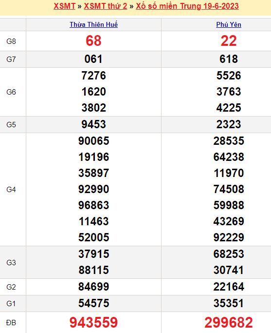 Bảng kết quả xổ số miền trung ngày  19/06/2023