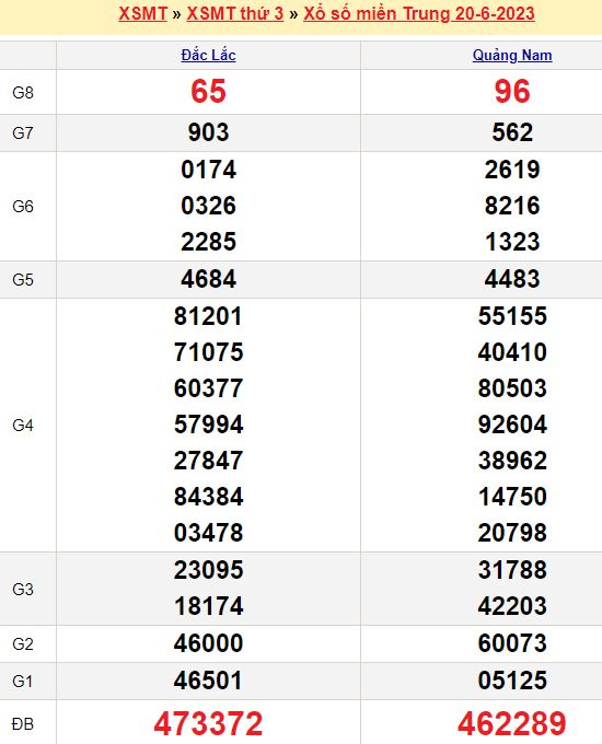 Bảng kết quả xổ số miền trung ngày  20/06/2023