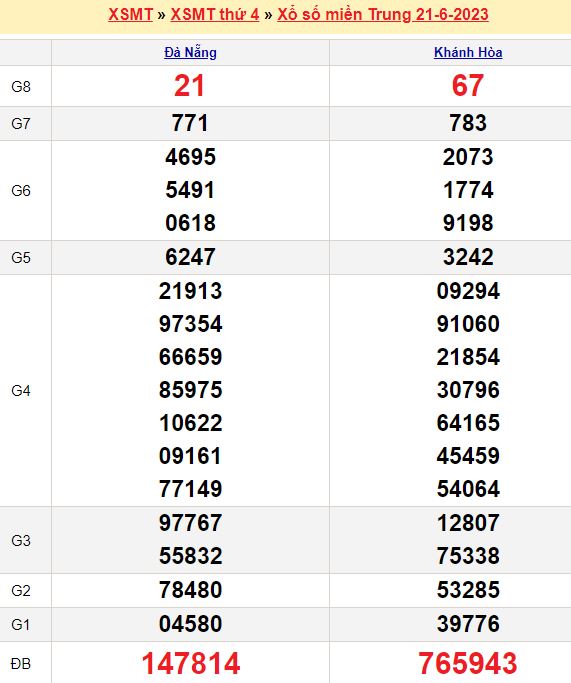 Bảng kết quả xổ số miền trung ngày  21/06/2023