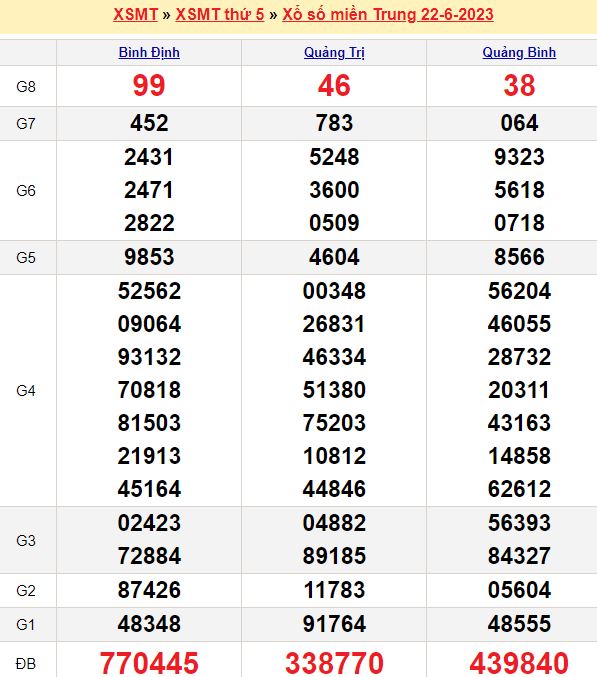 Bảng kết quả xổ số miền trung ngày  22/06/2023