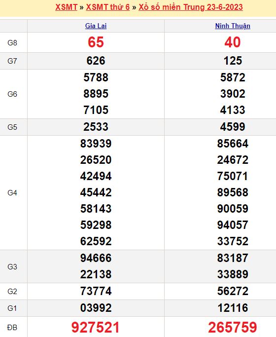 Bảng kết quả xổ số miền trung ngày  23/06/2023