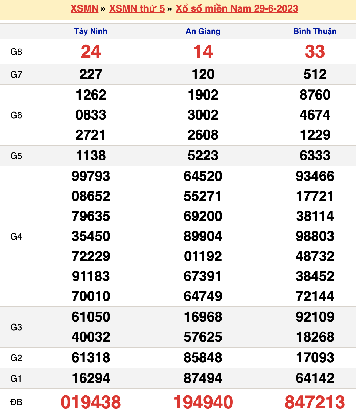 Bảng kết quả xổ số miền nam ngày  29/06/2023