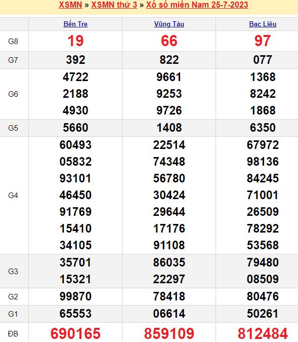 Bảng kết quả xổ số miền nam ngày  25/07/2023