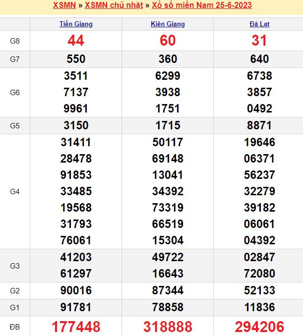 Bảng kết quả xổ số miền nam ngày  25/06/2023