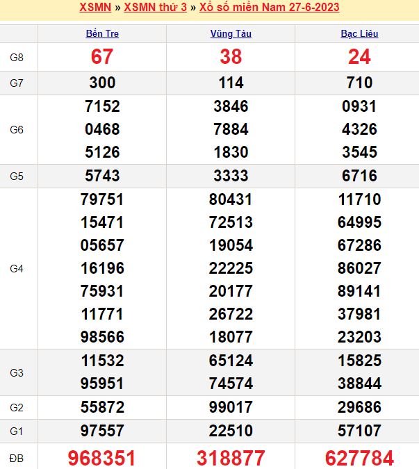 Bảng kết quả xổ số miền nam ngày  27/06/2023