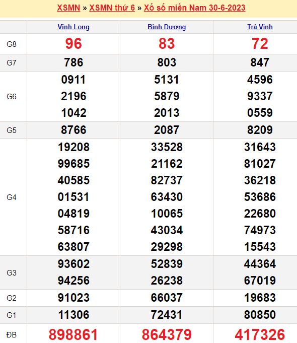 Bảng kết quả xổ số miền nam ngày  30/06/2023
