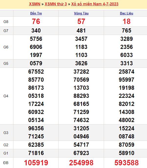 Bảng kết quả xổ số miền nam ngày  04/07/2023